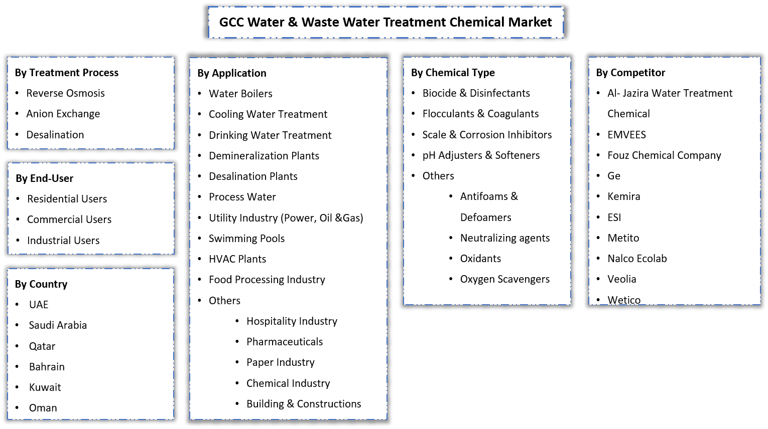 GCC Water And Waste Water Treatment Market Segmentation