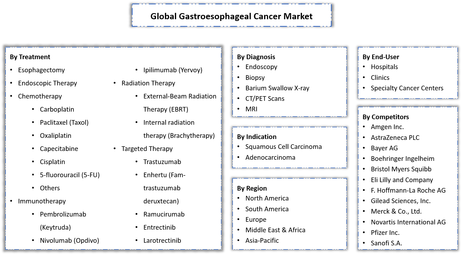 Gastroesophageal Cancer Market Segmentation