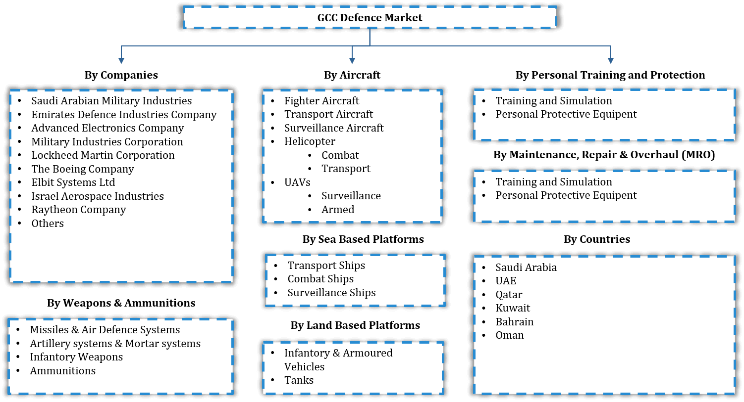 GCC Defense Market Segmentation