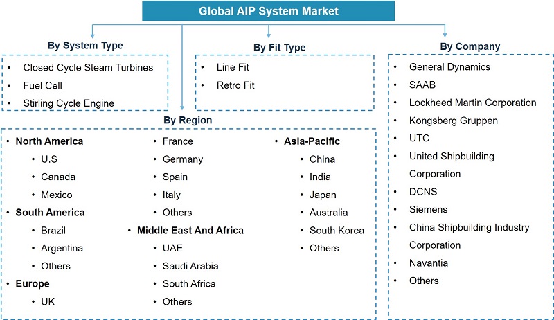 Global Air-independent Propulsion (AIP) System Market Segmentation