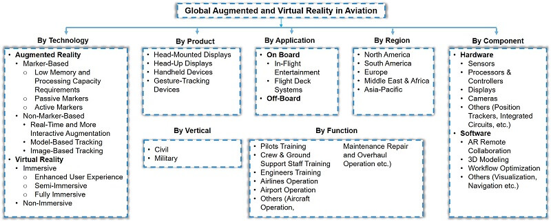 Global Augmented Reality and Virtual Reality in Aviation Market Segmentation