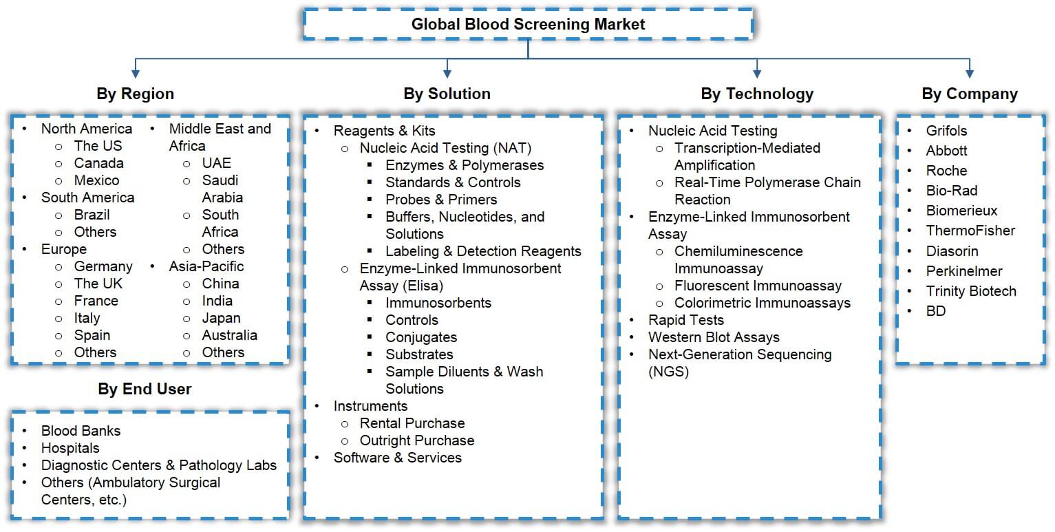 Global Blood Screening Market Segmentation