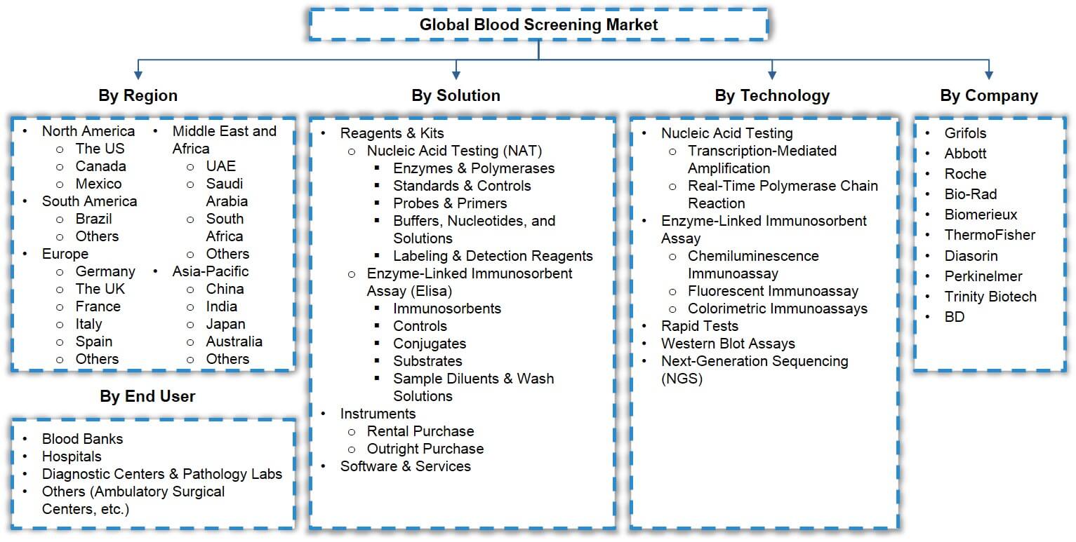 Global Blood Screening Market Segmentation