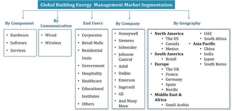 Building Energy Management Segmentation