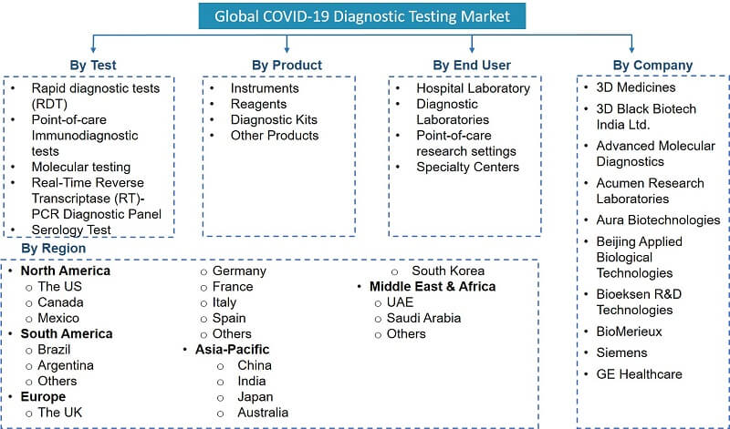 Global COVID-19 Diagnostics Testing Market Segmentation
