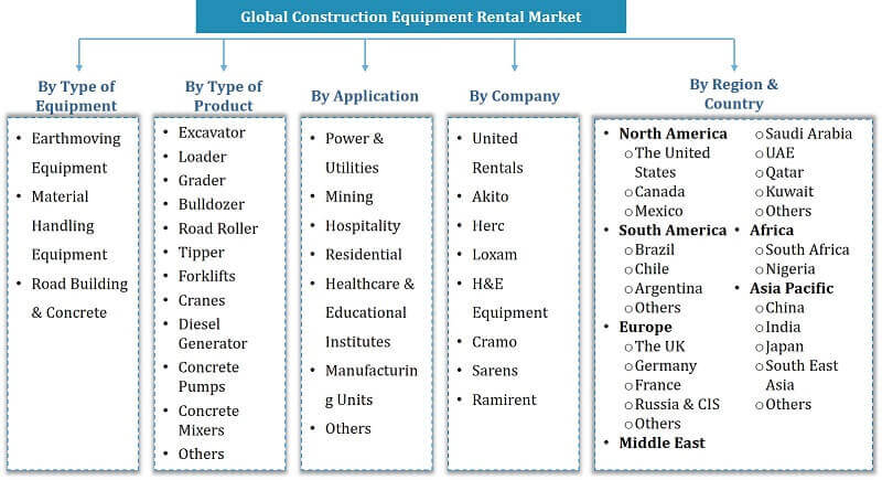 Global Construction Equipment Rental Segmentation