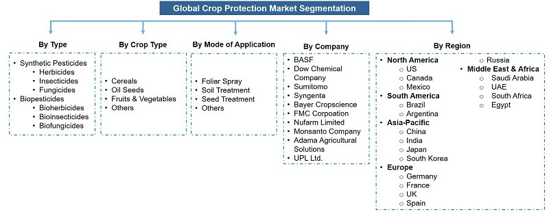 Global Crop Protection Market Segmentation