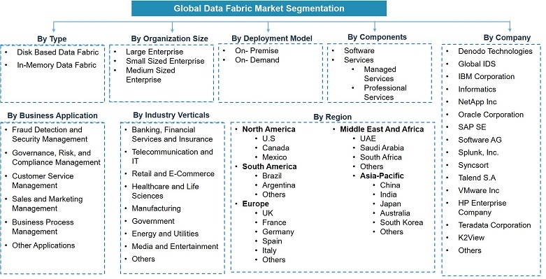 Data Fabric Market - Segmentation Slide