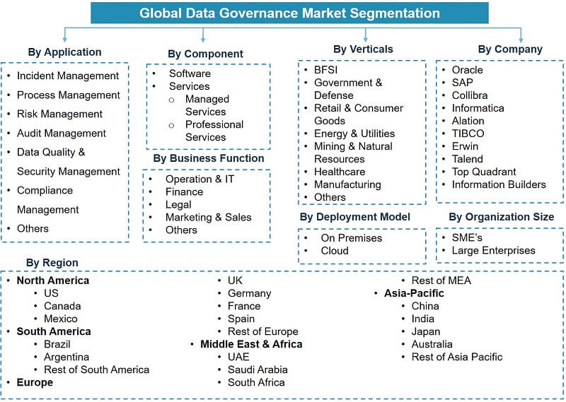 Data Governance Market Segmentation