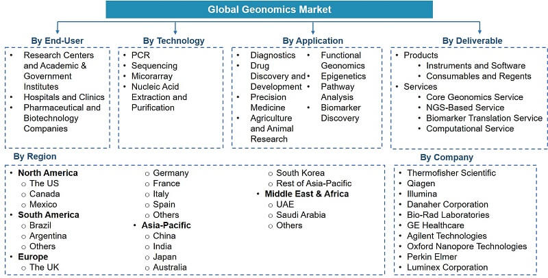 Global Genomics Market Segmentation
