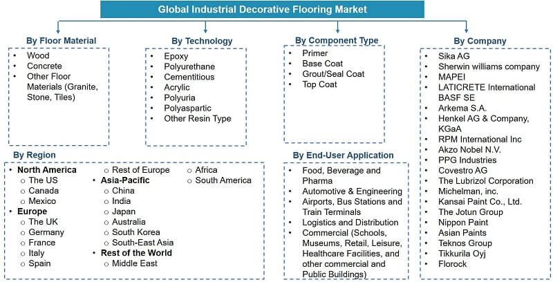 Global Industrial Decorative Flooring Market Segmentation
