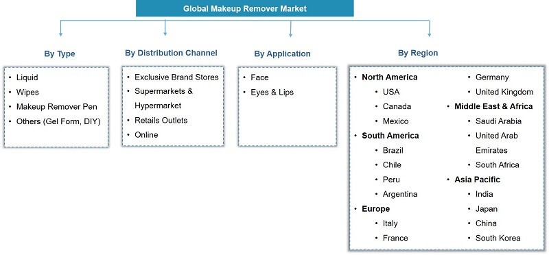Global Make-up Remover Market Segmentation