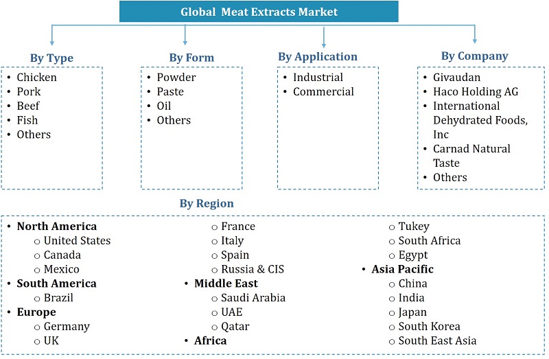 Global Meat Extracts Market Segmentation