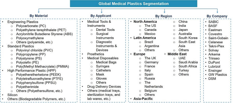 Global Medical Plastics Market Segmentation