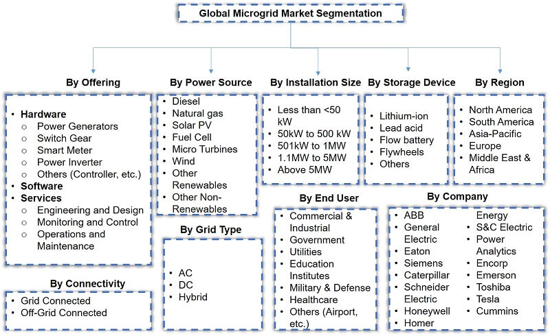 Global Microgrid Market Segmentation