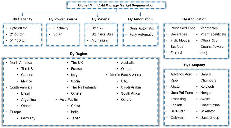 Global Mini Cold Storage Market Segmentation