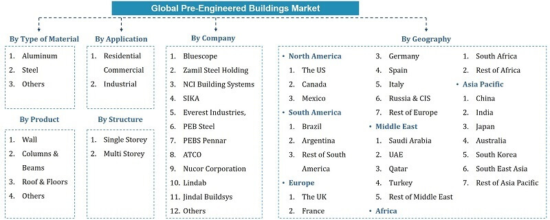 Global Pre-Engineered Buildings Market Segmentation