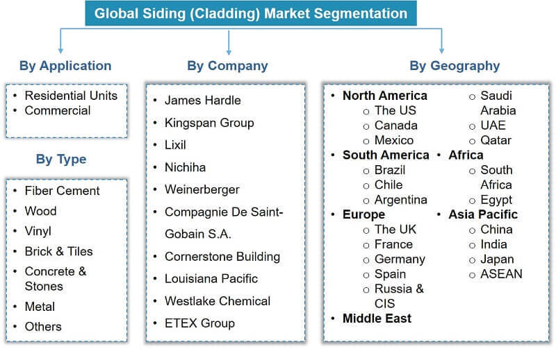 Global Siding Market Segmentation