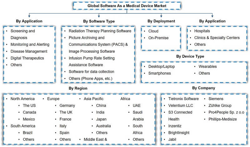 Global Software as a Medical Device Market Segmentation