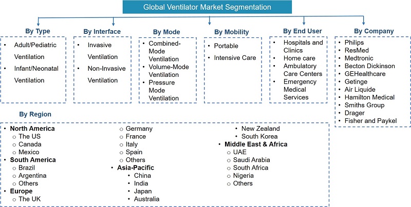 Ventilator Market Segmentation