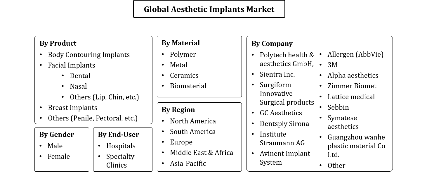 Aesthetic Implants Market Segmentation