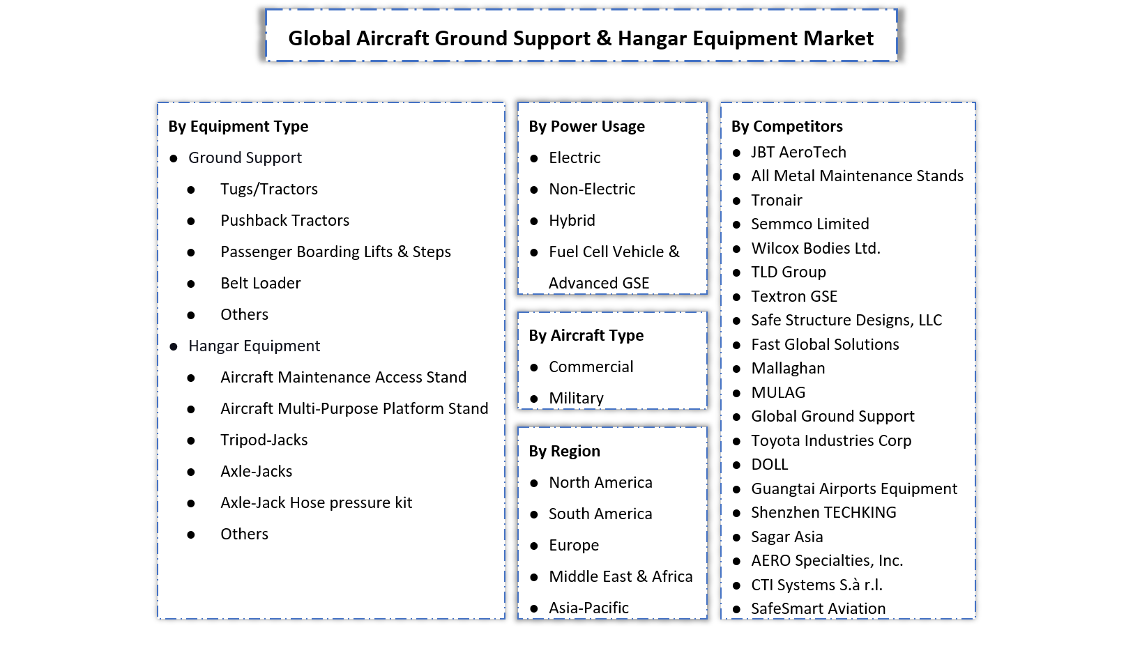 Aircraft Ground Support & Hangar Equipment Market - Segmentation Slide