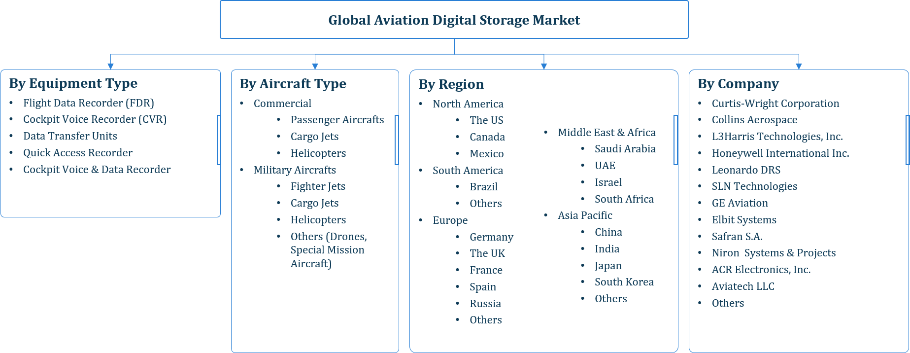 Aviation Digital Storage Market Segmentation