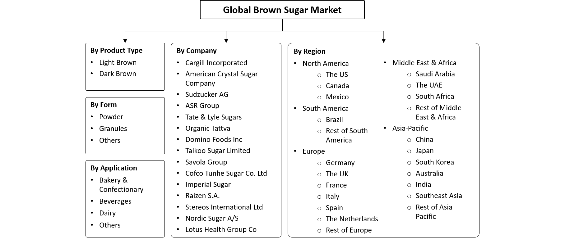 Brown Sugar Market Segmentation