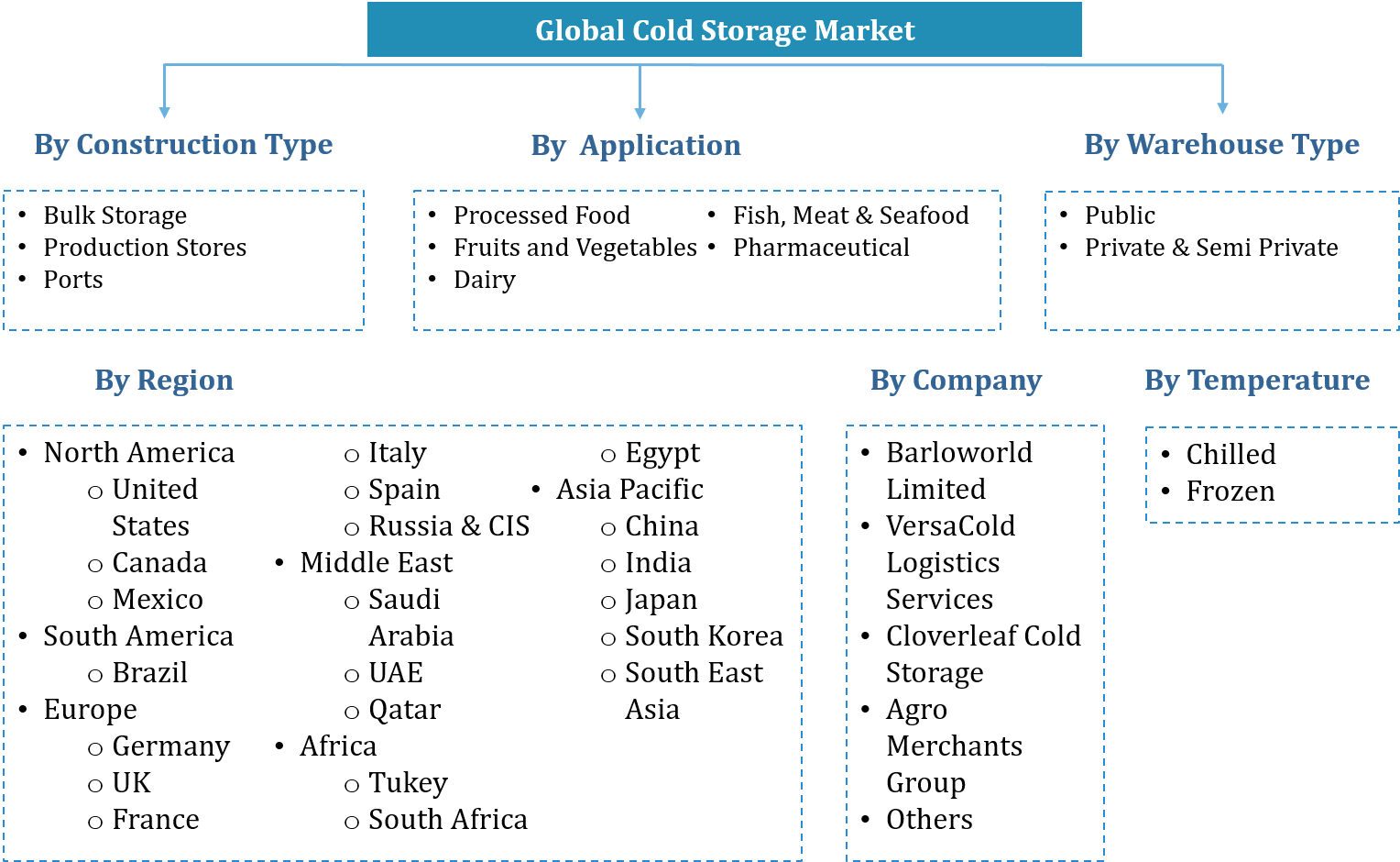Global Cold Storage Market Segmentation