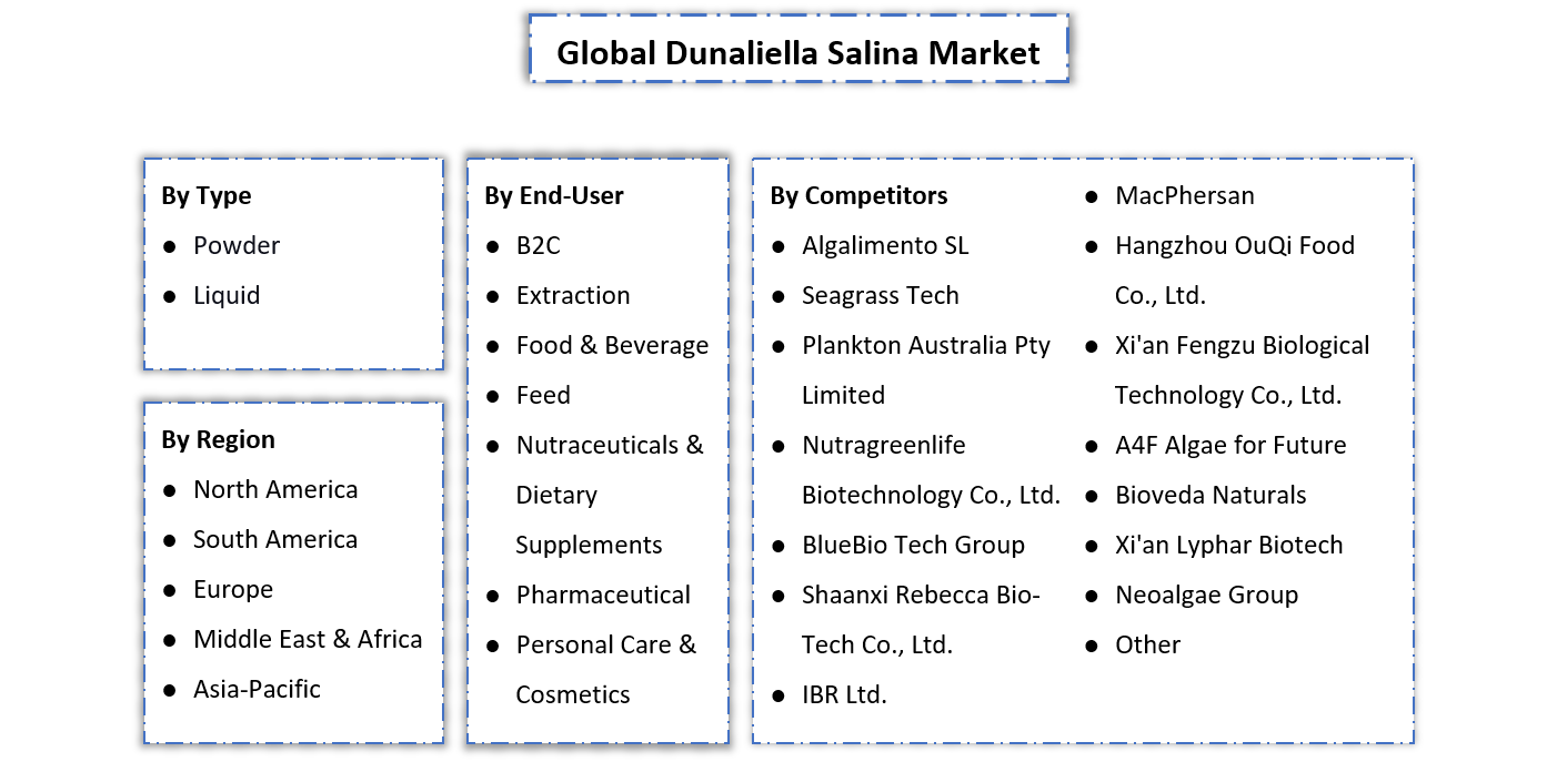Dunaliella Salina Market Segmentation