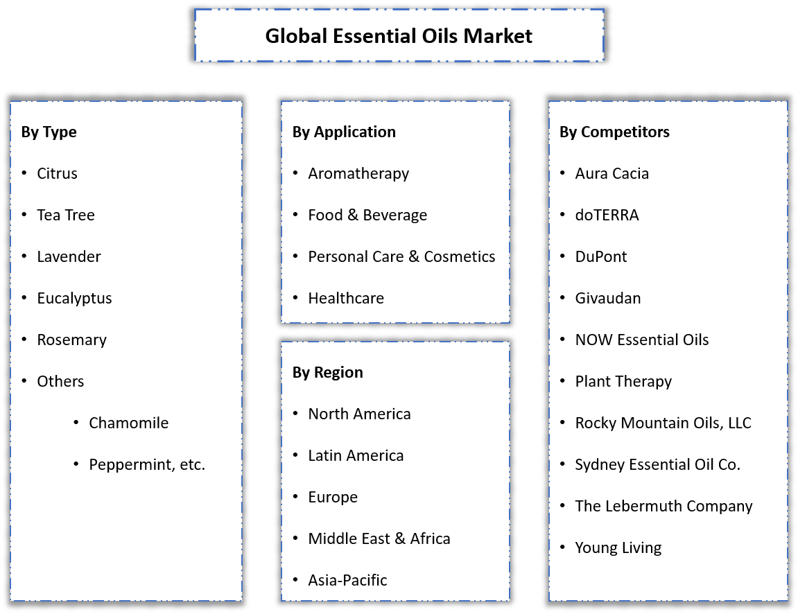 Essential Oils Market Segmentation Slide