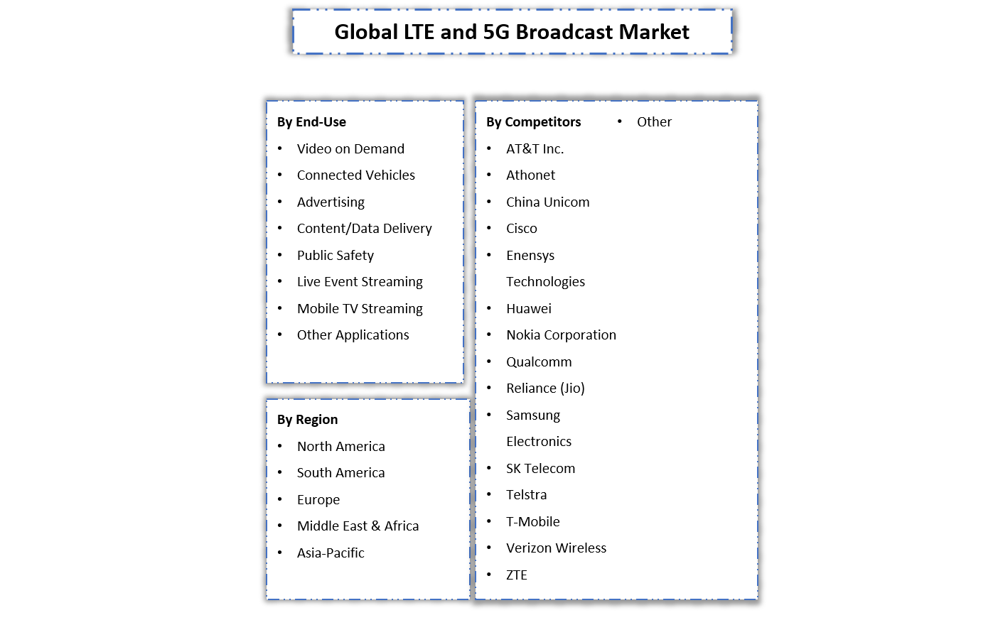 LTE and 5G Broadcast Market  - Segmentation Slide