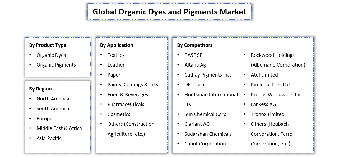 Organic Dyes and Pigments Market - Segmentation Slide