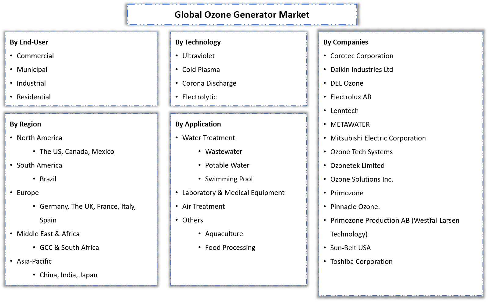 Ozone Generator Market Segmentation