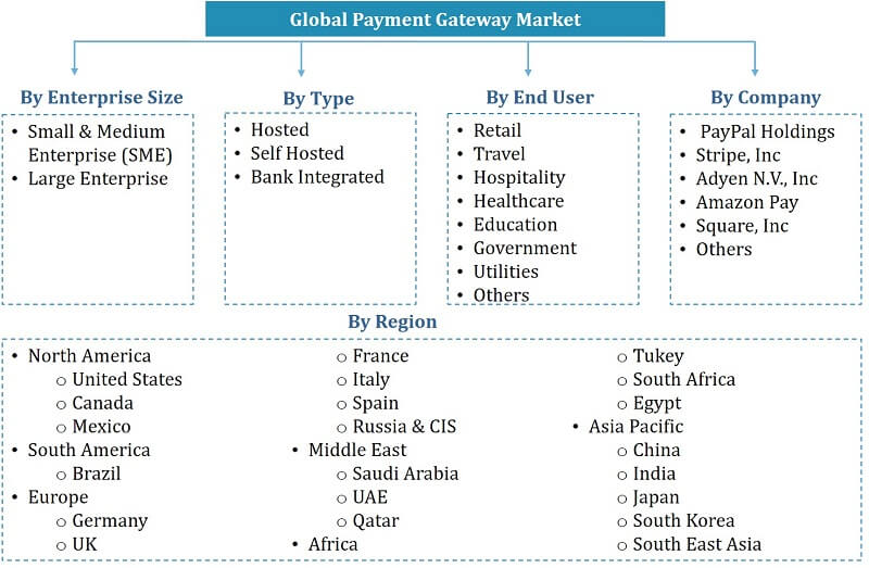 Global Payment Gateway Market Segmentation