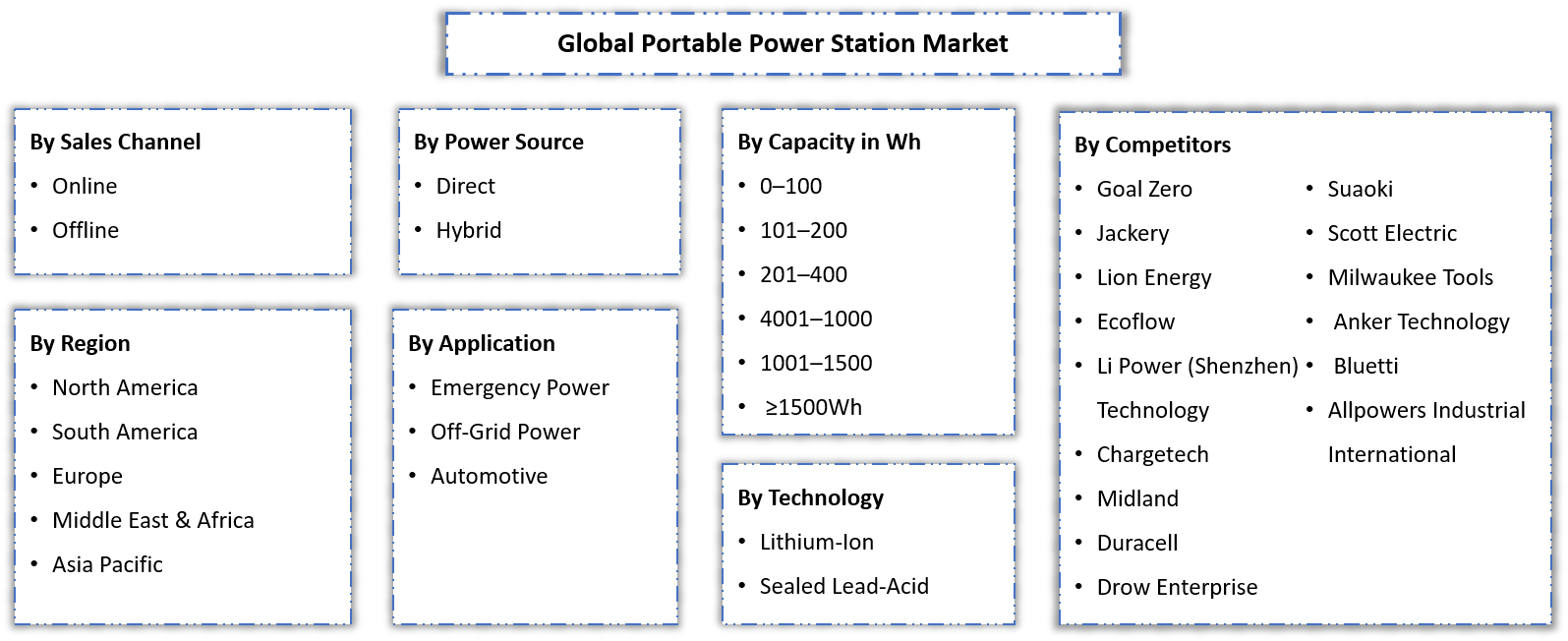 Portable Power Station Market Size, Share, Trends and Analysis Report
