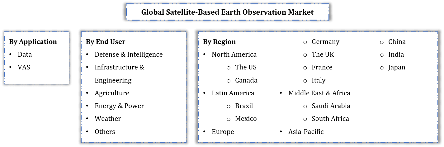 Global Satellite-Based Earth Observation Market Segmentation