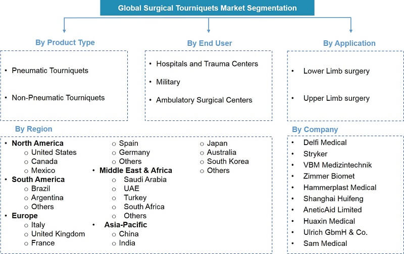Global Surgical Tourniquets Market Analysis-Segmentation