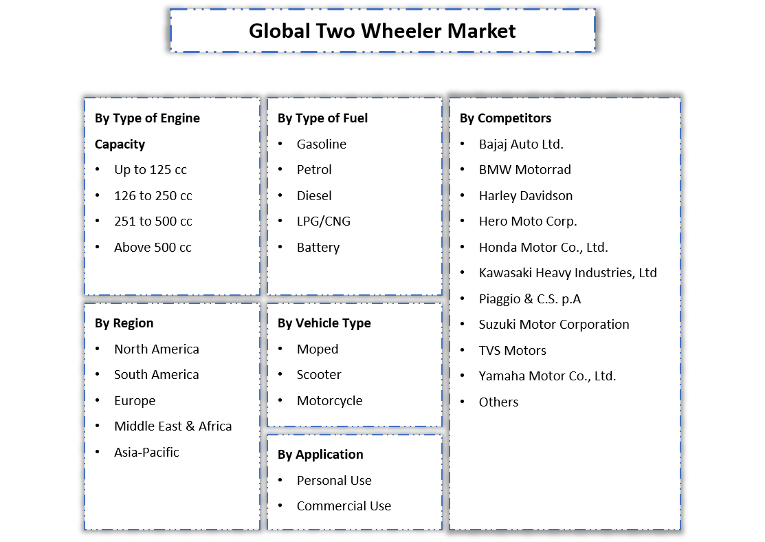 Two Wheeler Market Segmentation