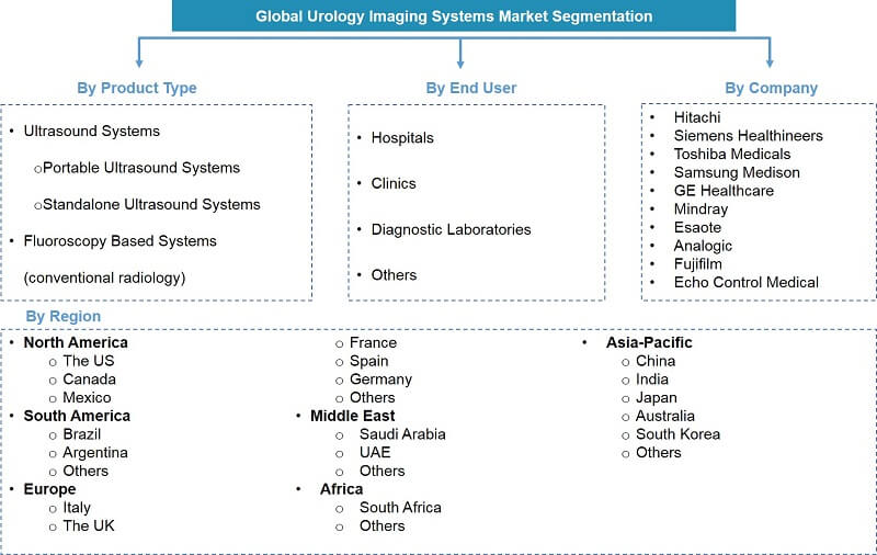 Global Urology Imaging Market Segmentation