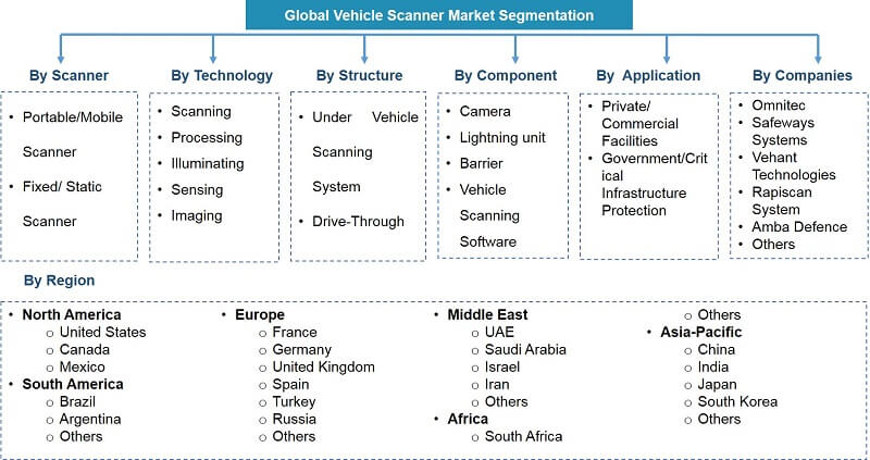 Global Vehicle Scanner Market Segmentation