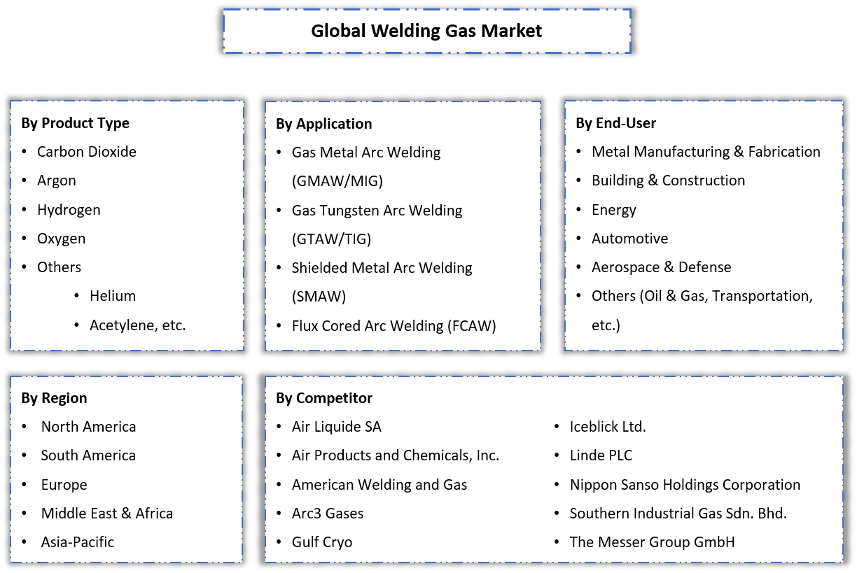 Welding Gas Market Segmentation Slide