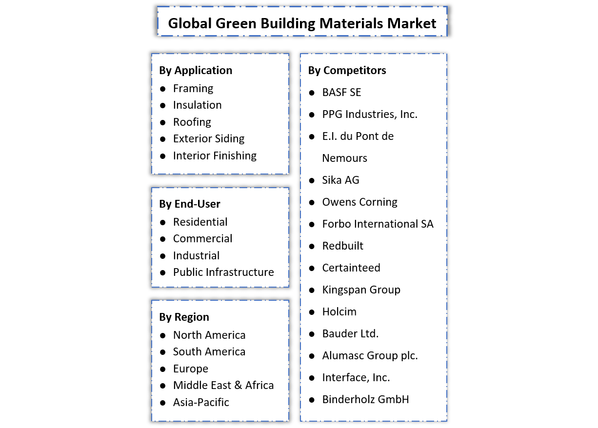 Green Building Materials Market Segmentation