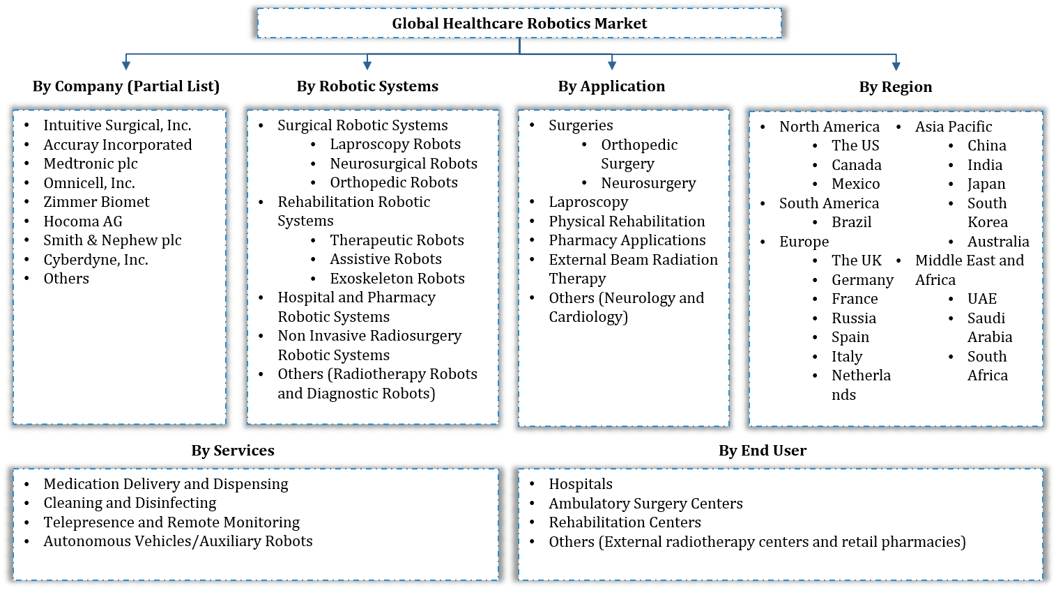 Global Healthcare Robotics Market Segmentation