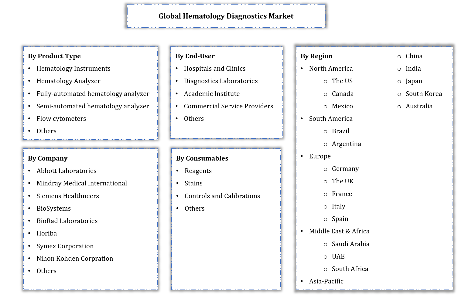 Hematology Diagnostics Market Segmentation