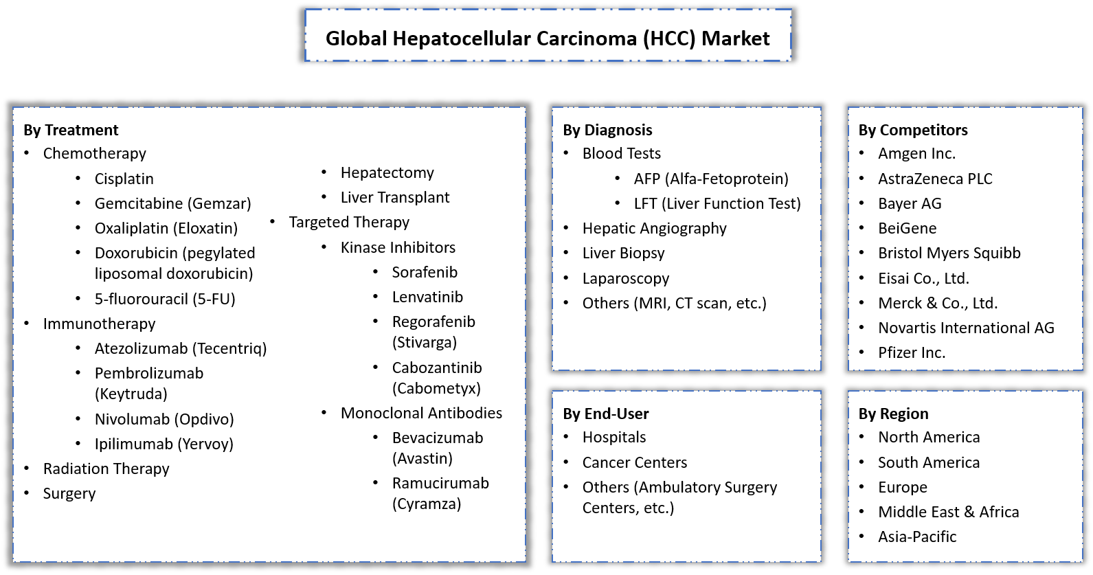  Hepatocellular Carcinoma (HCC) Market Segmentation