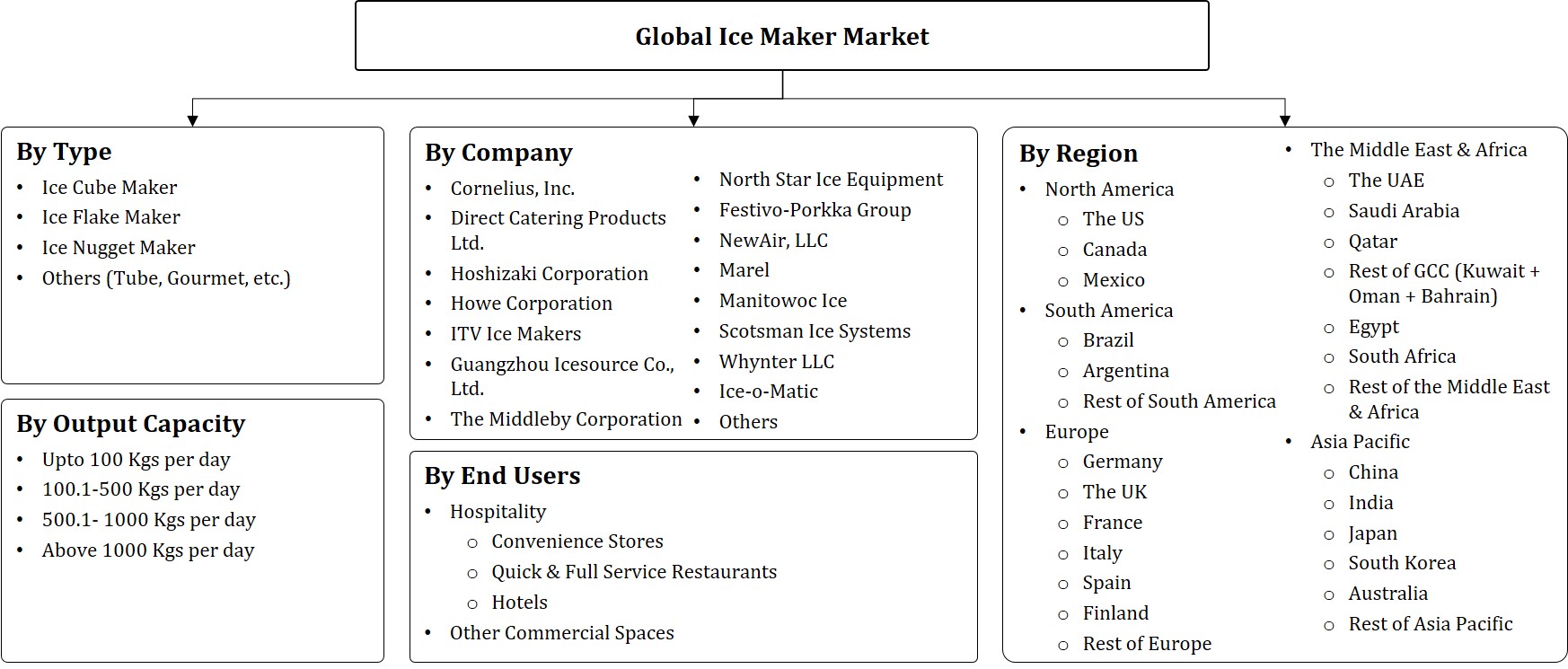Ice Maker Market - Segmentation Slide