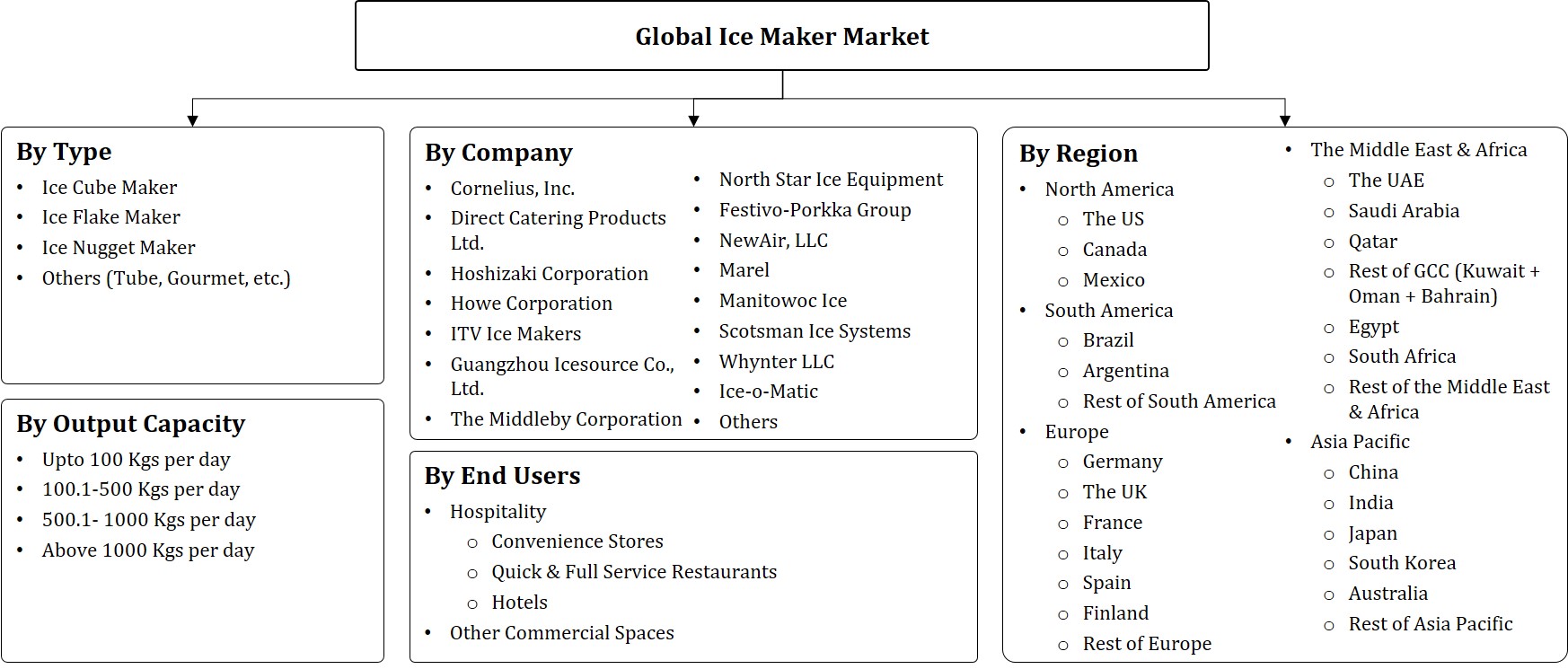 https://www.marknteladvisors.com/public/uploads/report_image/segment_image/ICE_maker_segmentation.jpg