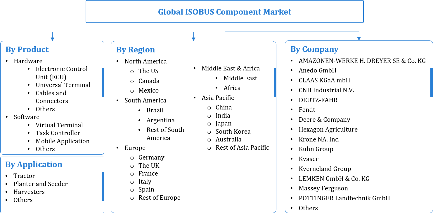 ISOBUS Component Market Segmentation