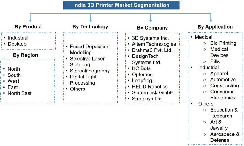 India 3D Printer Market Segmentation
